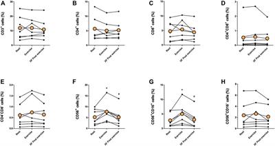 Acute exercise mobilizes CD8+ cytotoxic T cells and NK cells in lymphoma patients